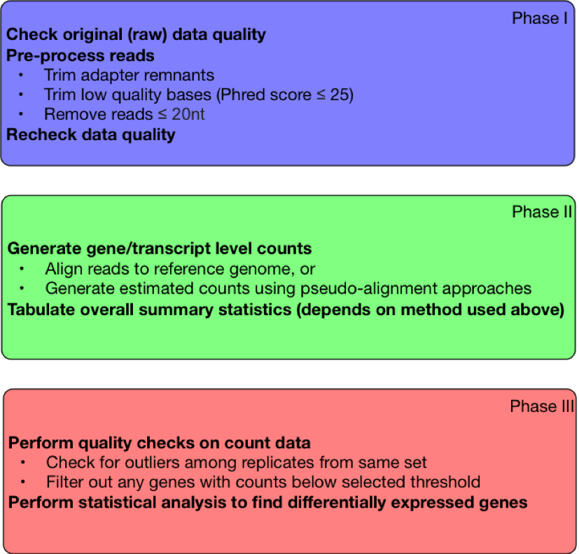 RNA-Seq analysis pipeline