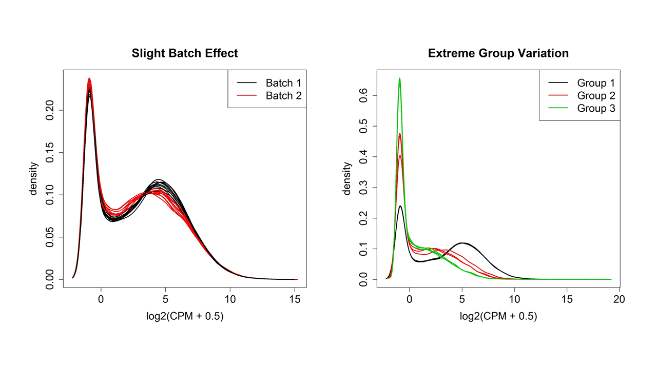 Distributions of expression values